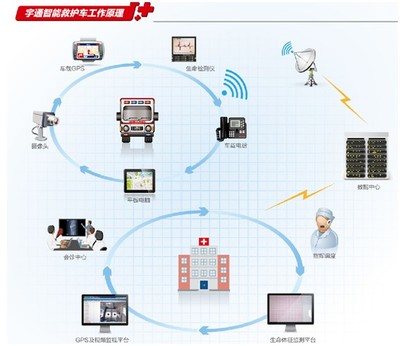 把握未來趨勢 宇通救護車智能化升級與物聯(lián)網(wǎng)技術(shù)研發(fā)