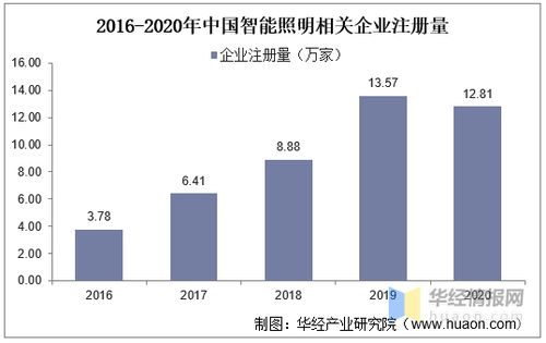 2020年中國智能照明行業發展現狀與物聯網技術驅動的未來增長前景